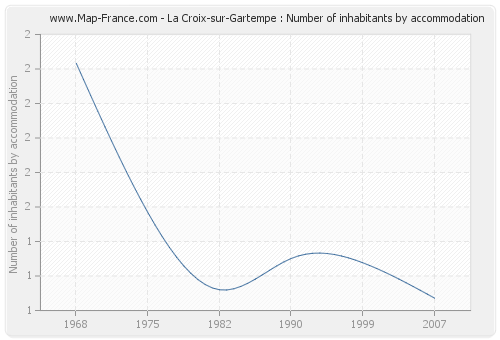 La Croix-sur-Gartempe : Number of inhabitants by accommodation